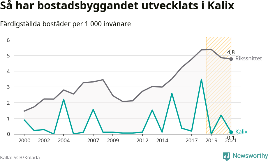 Graf: Färdigställda bostäder i flerfamiljshus i Kalix kommun och riket